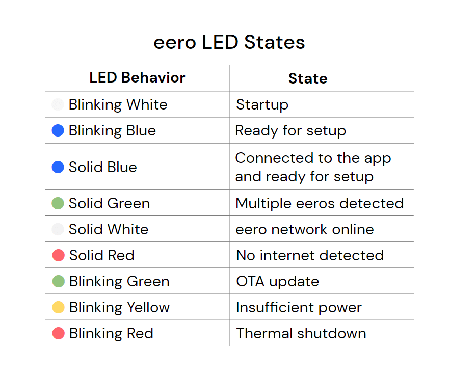 Eero poe gateway setup