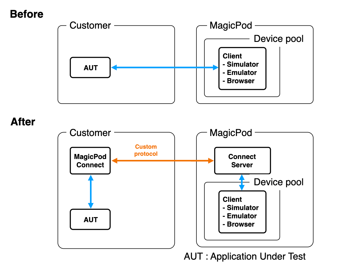 MagicPodConnectを用いたプライベート環境に対するテスト – MagicPodヘルプセンター