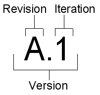 Understanding revisions, iterations, and versions in folders