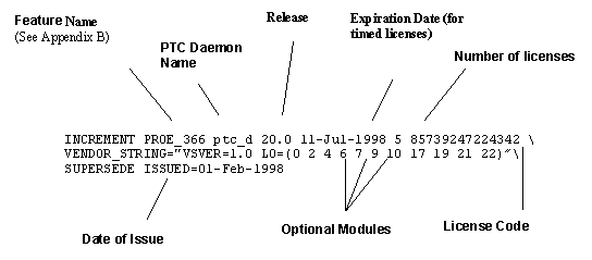 Ptc License Codes