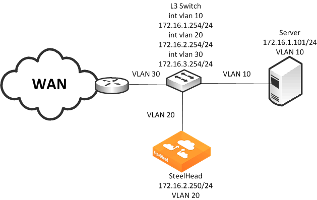 Policy Based Routing Virtual In Path Deployments 