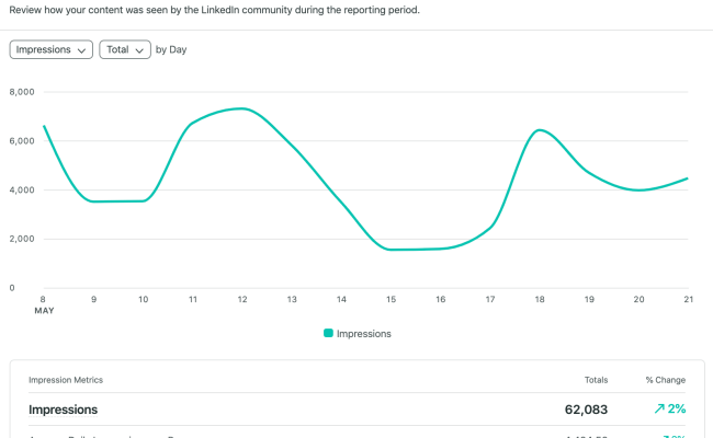 LinkedIn Analytics: The Complete Guide For Tracking Metrics In 2025 | Sprout Social