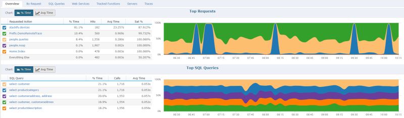 Retrace Apm Performance Reporting Overview - Geometric Design Collection - 4K Quality