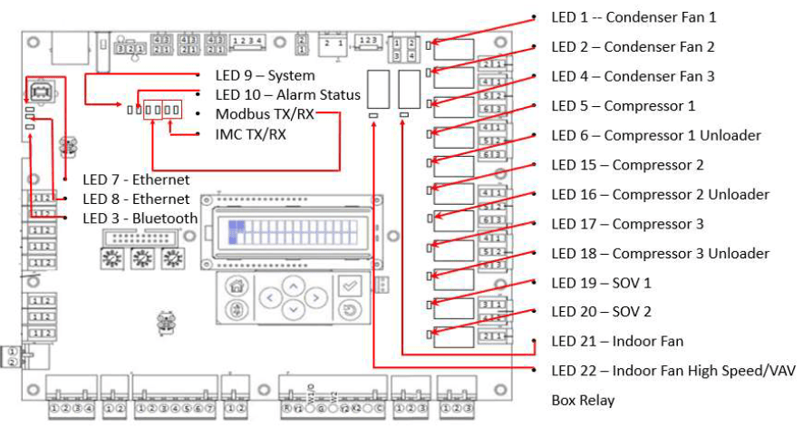 Symbio 700 unit controller leds