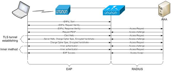 Analyze and Troubleshoot 802.11 Wireless Sniffing (105) Analyze and Troubleshoot 802.11 Wireless Sniffing (105)