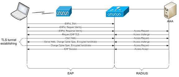 Analyze and Troubleshoot 802.11 Wireless Sniffing (108) Analyze and Troubleshoot 802.11 Wireless Sniffing (108)