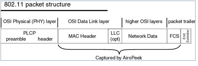 Analyze and Troubleshoot 802.11 Wireless Sniffing (44) Analyze and Troubleshoot 802.11 Wireless Sniffing (44)