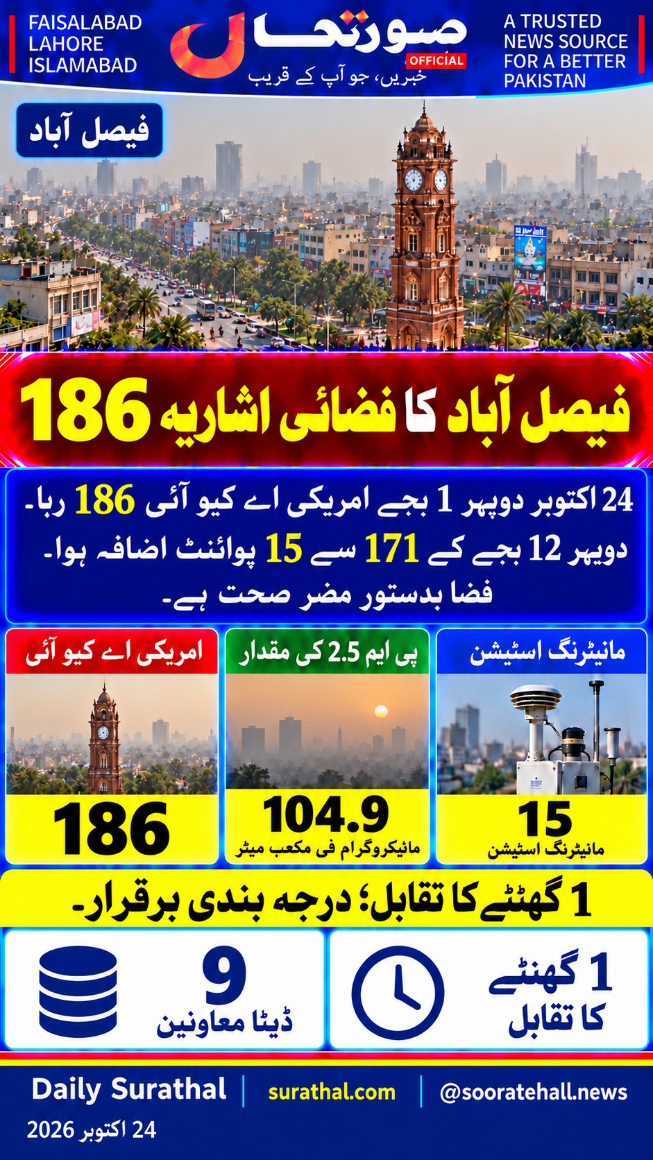 فیصل آباد کا امریکی اے کیو آئی 186؛ پی ایم 2.5 مقدار 104.9؛ مصنوعی شہری منظر۔