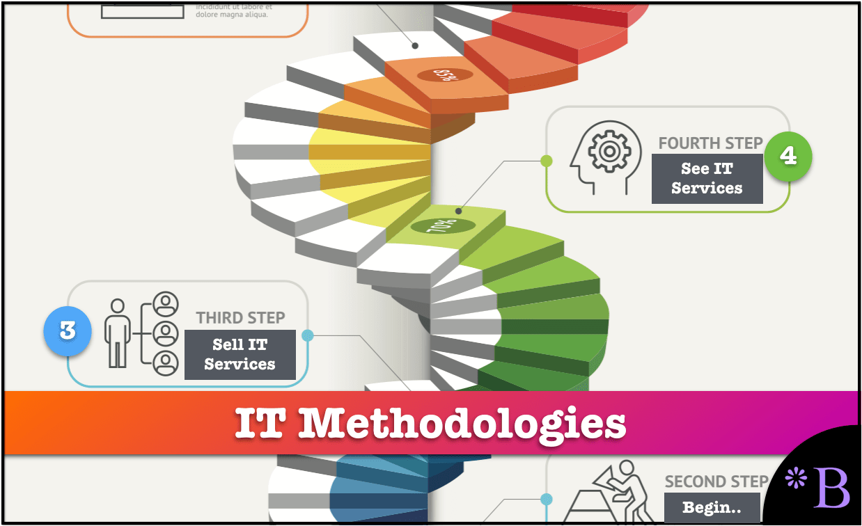 The Real Story On It Implementation Methodologies Brightwork Research Analysis