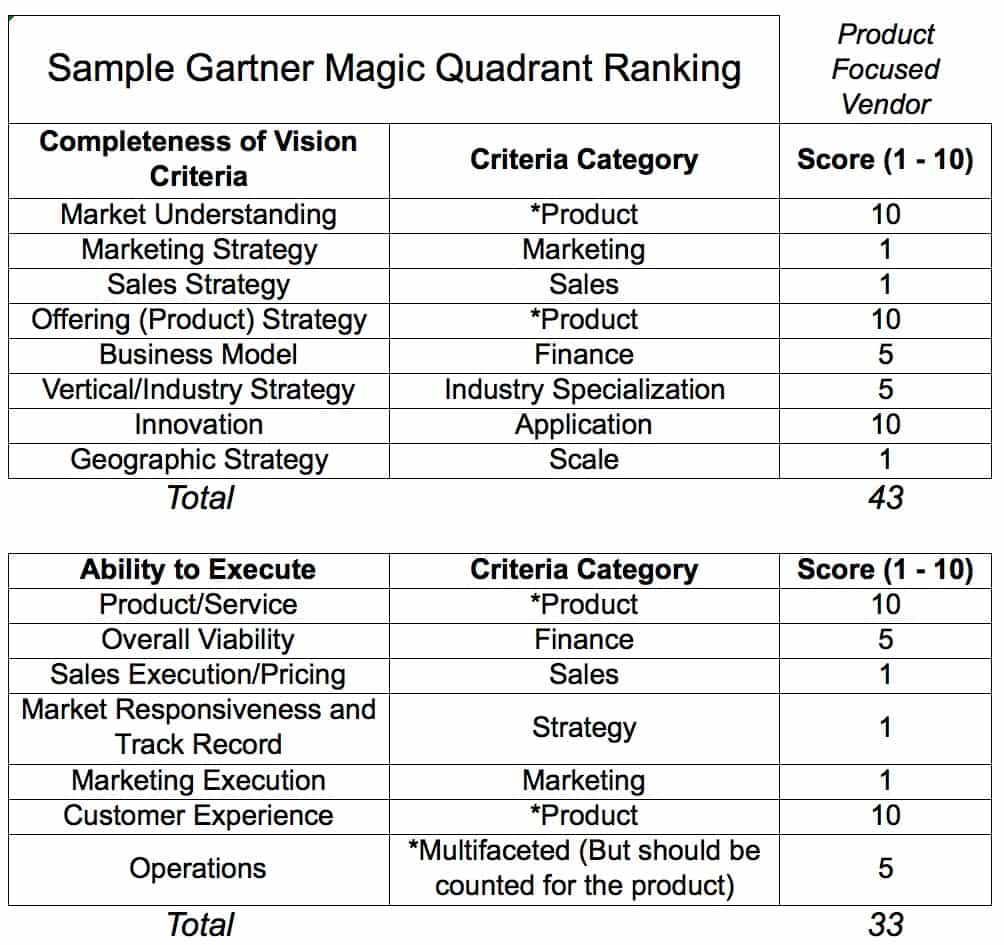 How To Best Understand Gartner S Magic Quadrant Brightwork Research Analysis