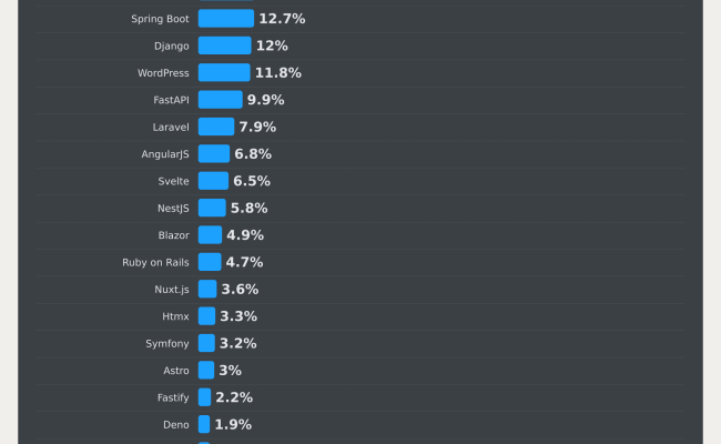 Technology | 2024 Stack Overflow Developer Survey