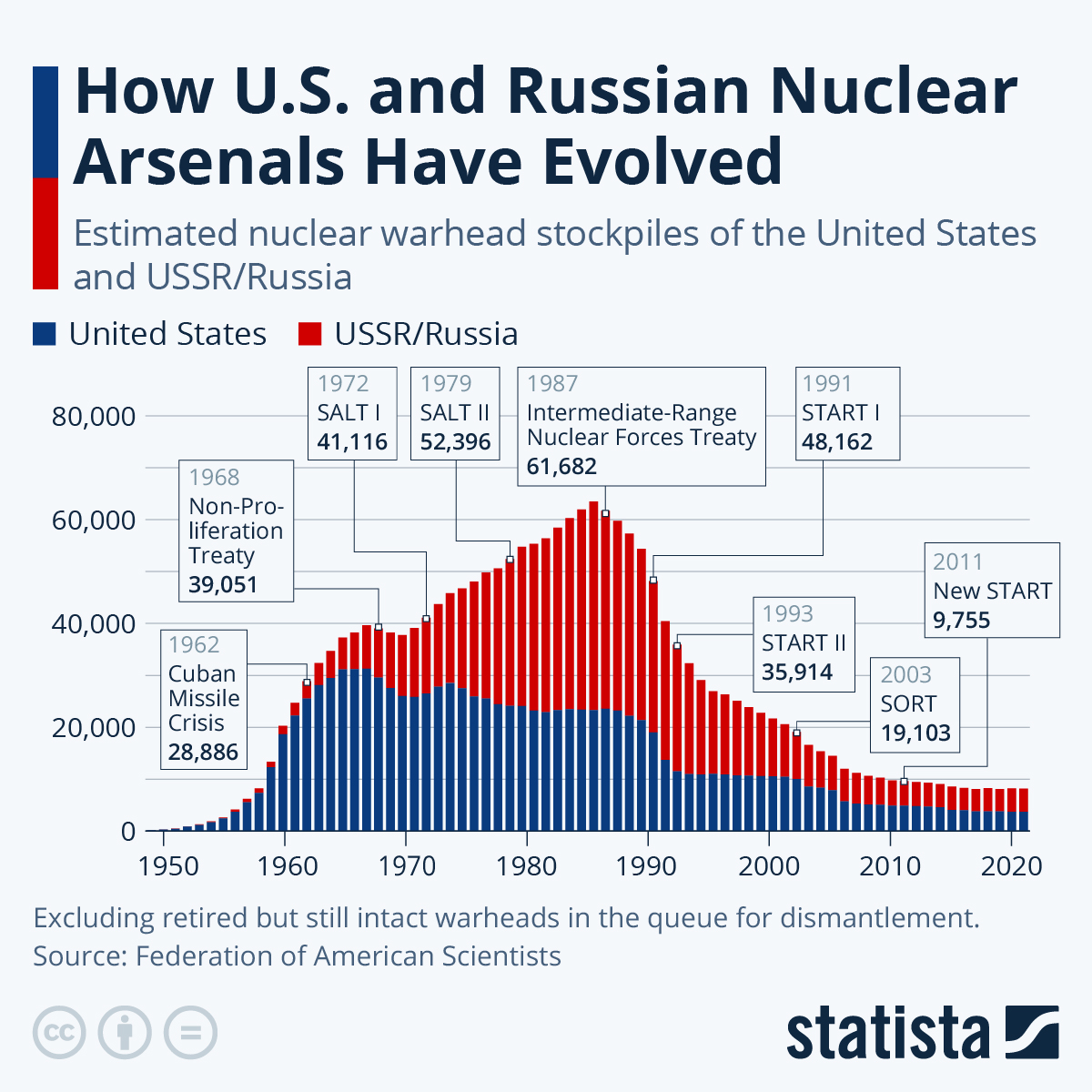 How US And Russian Nuclear Arsenals Have Evolved