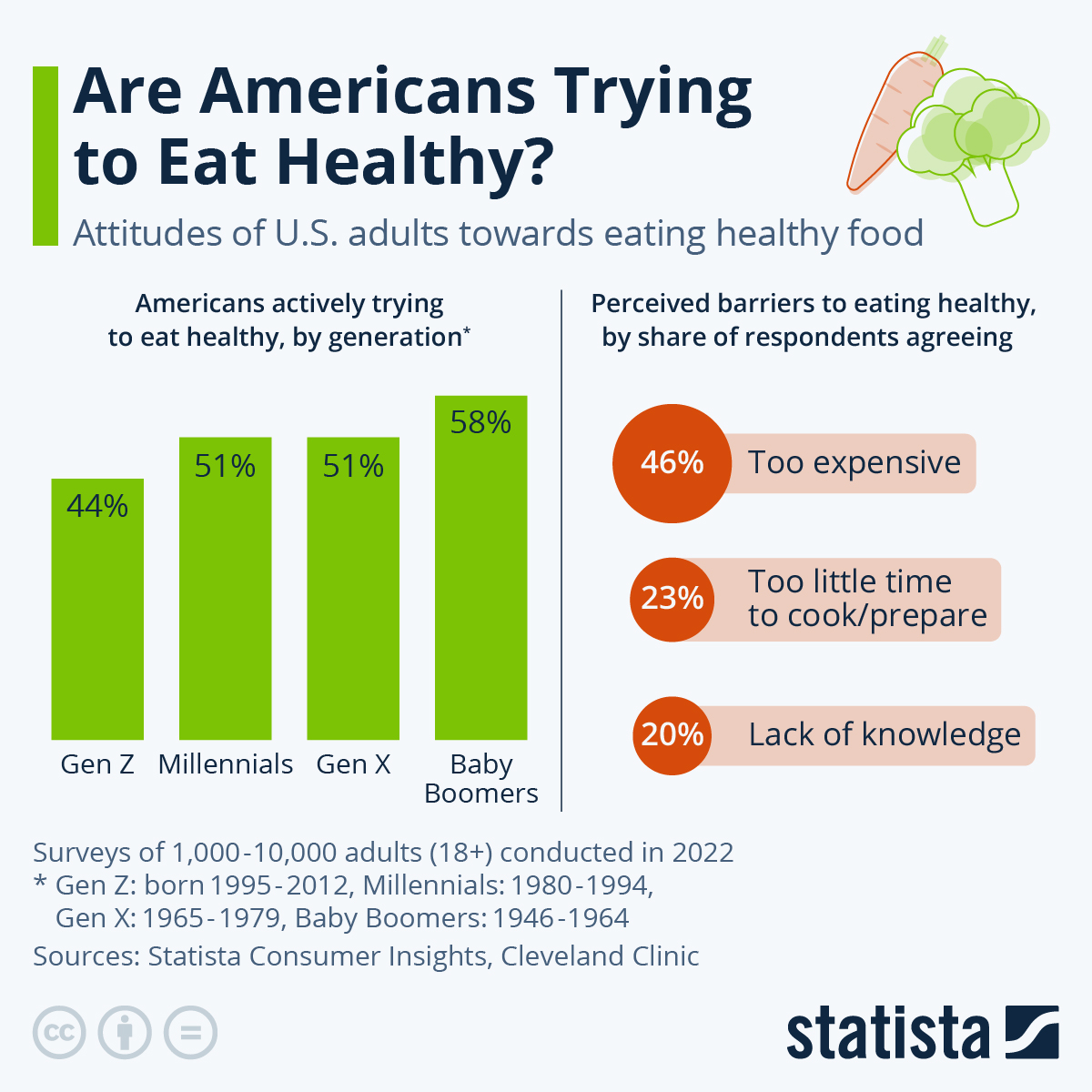 Are Americans Trying To Eat Healthy?