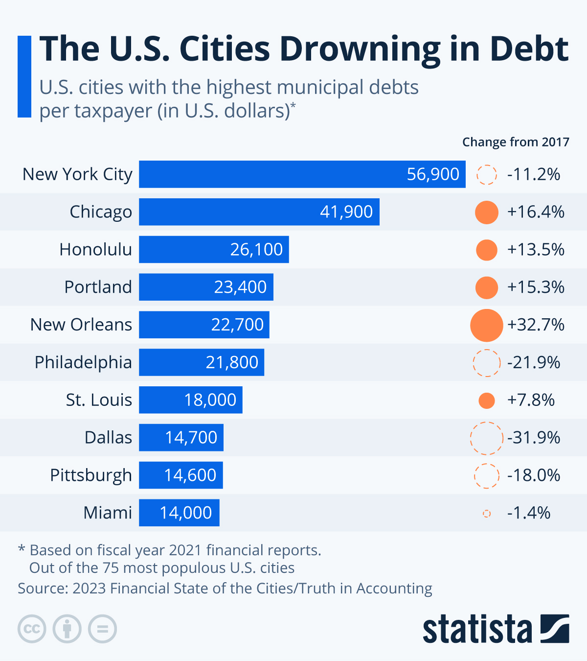 These US Cities Are Drowning In Debt