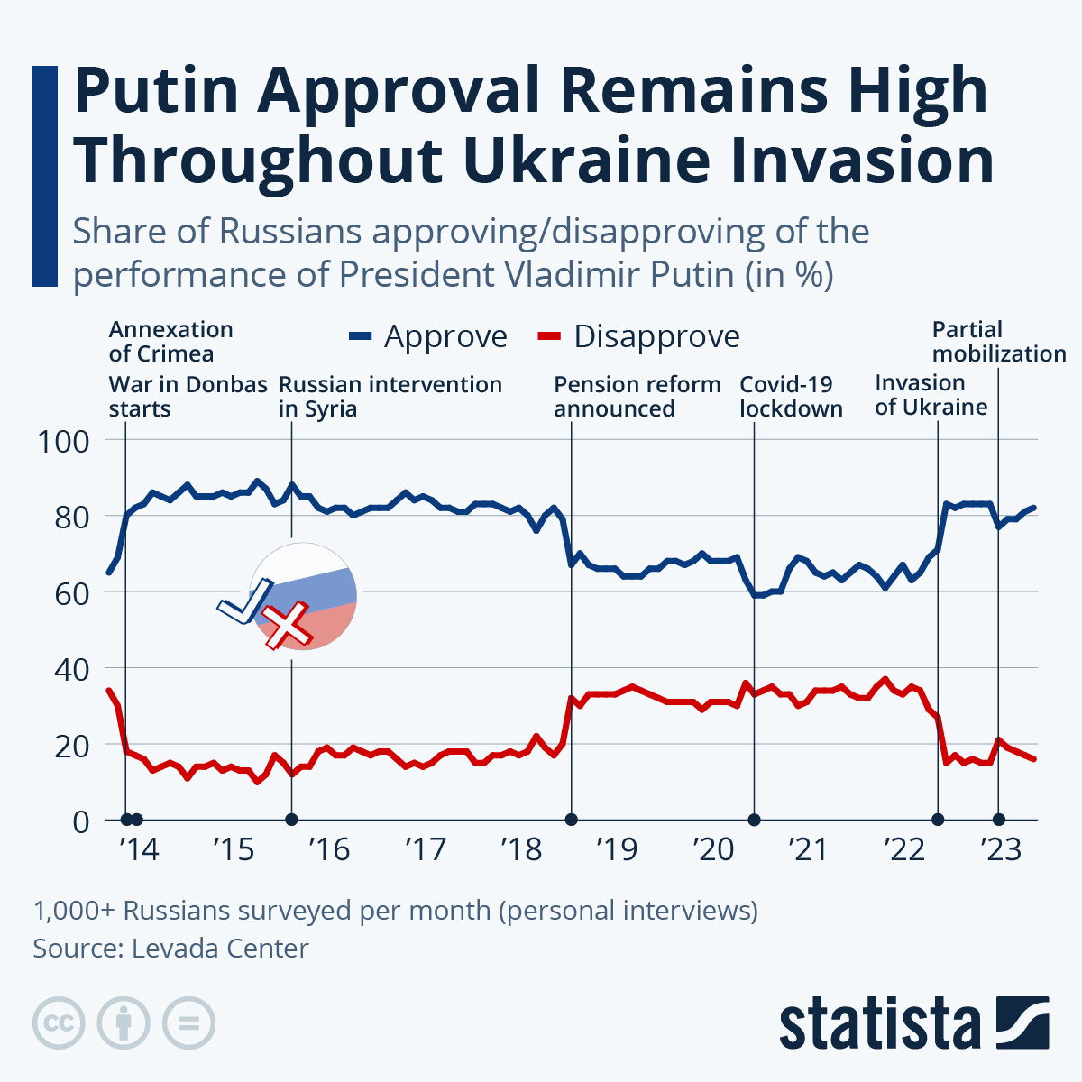 Putin Popularity Remains High At Home