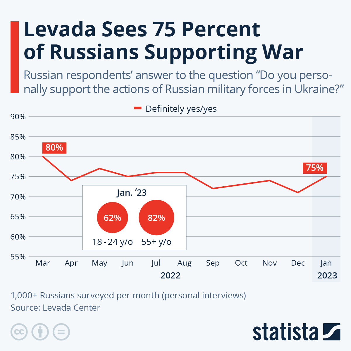 75% Of Russians Support War With Ukraine, New Poll Finds