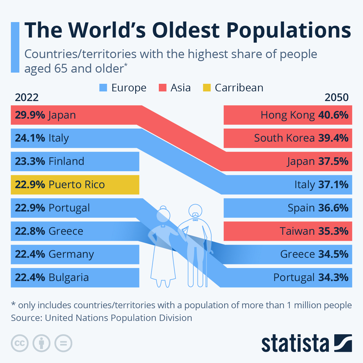 These Are The World’s Oldest Populations