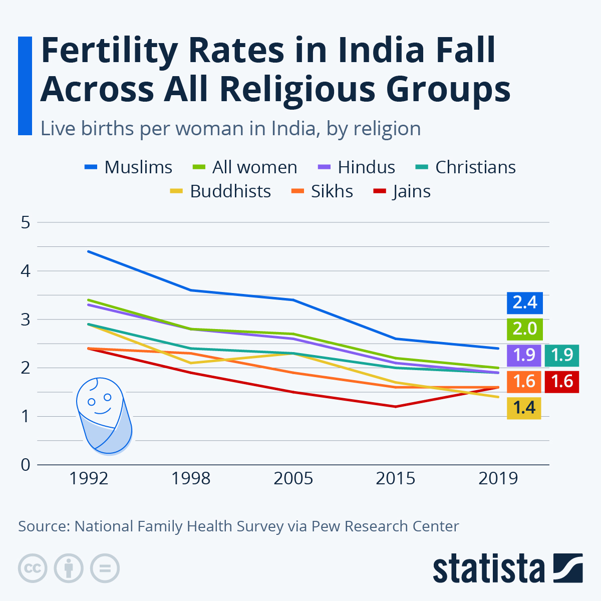 Fertility Rates In India Fall Across All Religious Groups