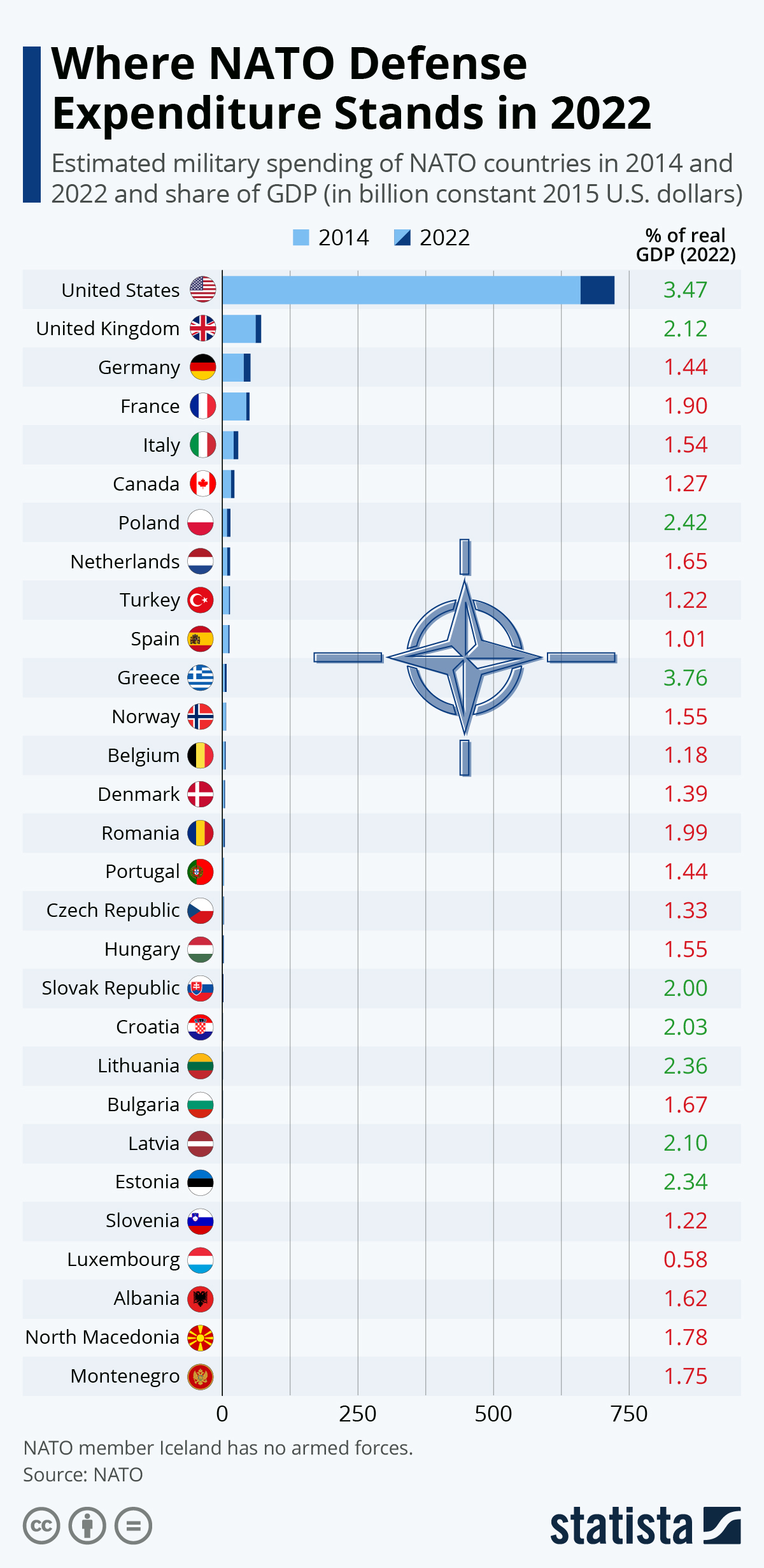 Only 7 Out Of 30 NATO Members Hit 2% GDP Defense Spending Target In 2022