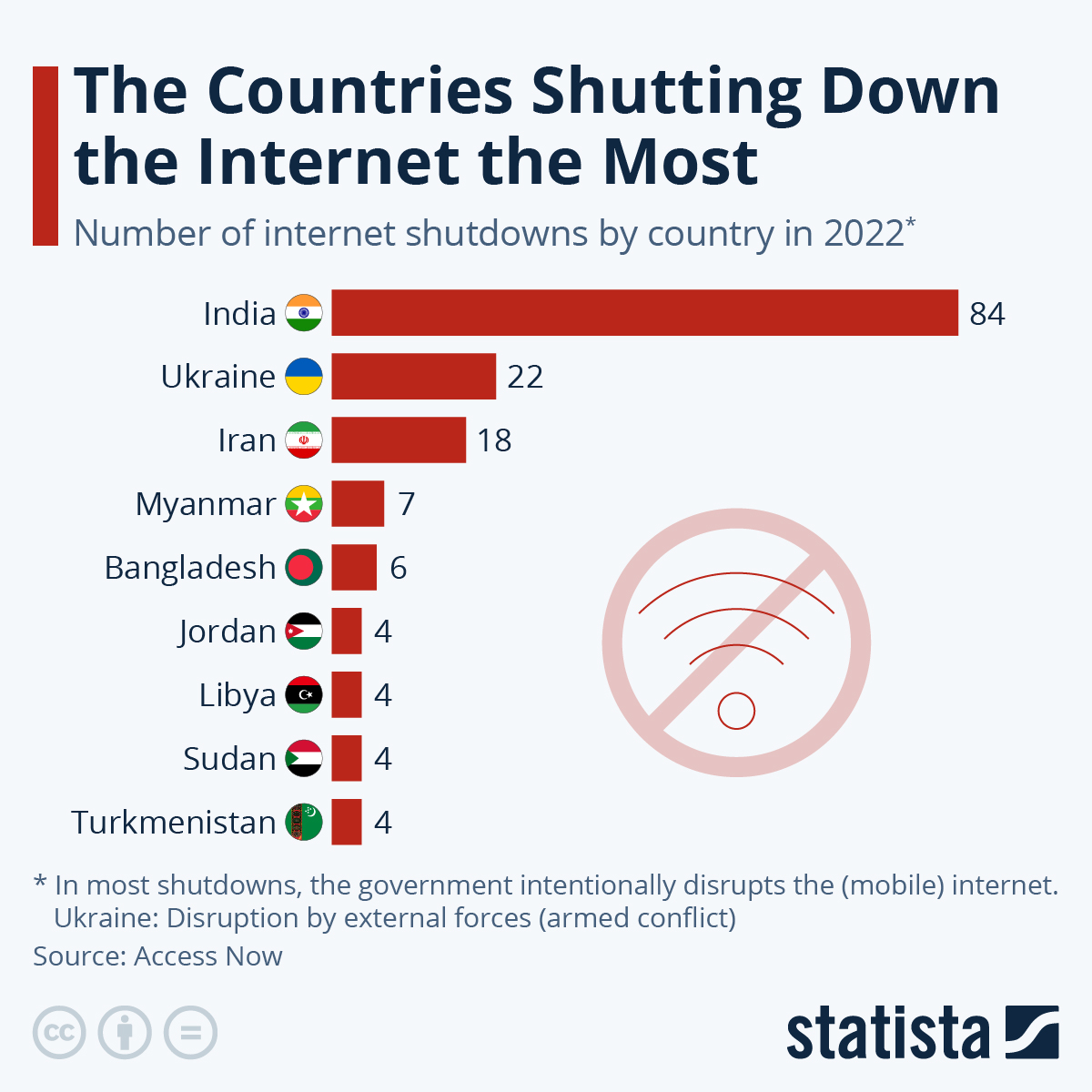 These Are The Countries Shutting Down The Internet The Most