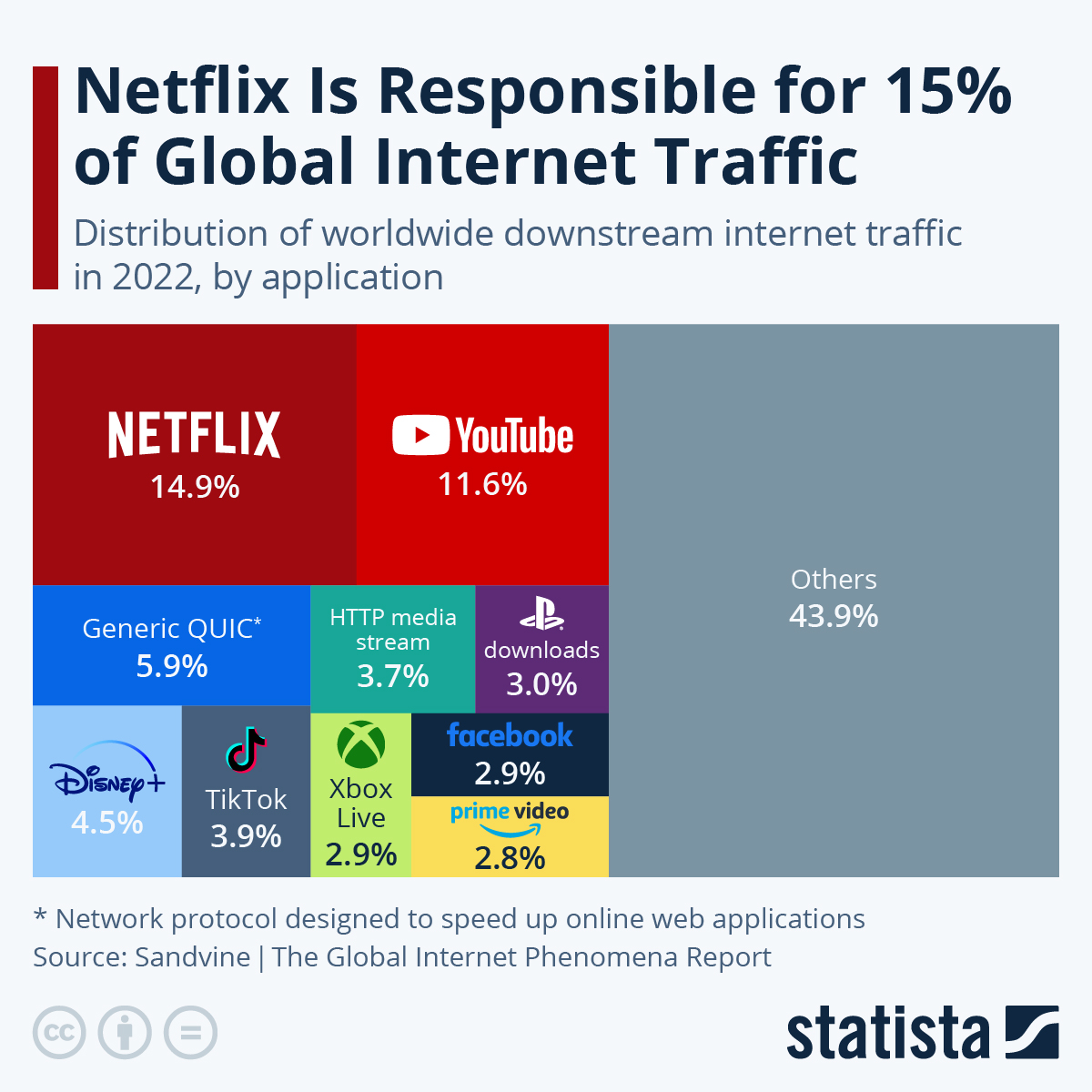 Netflix Is Responsible For 15% Of Global Internet Traffic