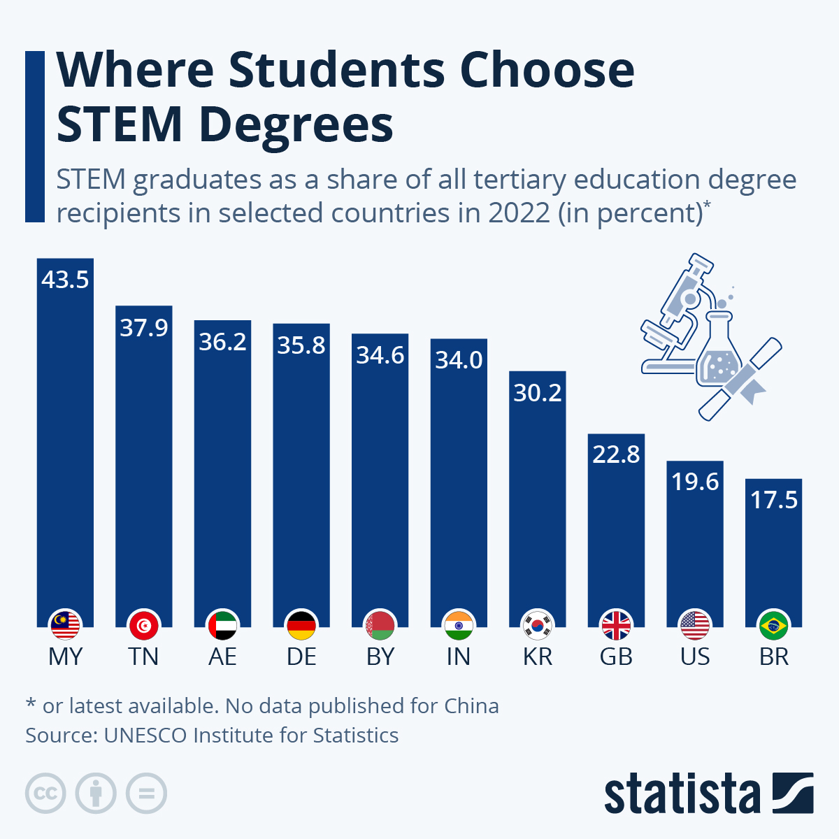 Less Than 20% Of American Students Choose STEM Degrees
