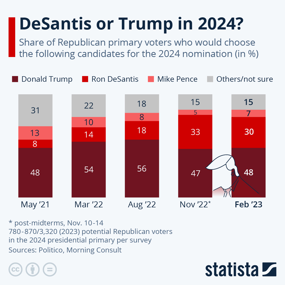 DeSantis Or Trump In 2024?
