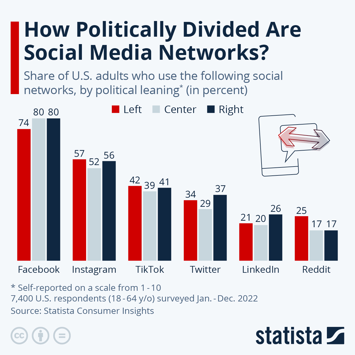 How Politically Divided Are Social Media Networks?