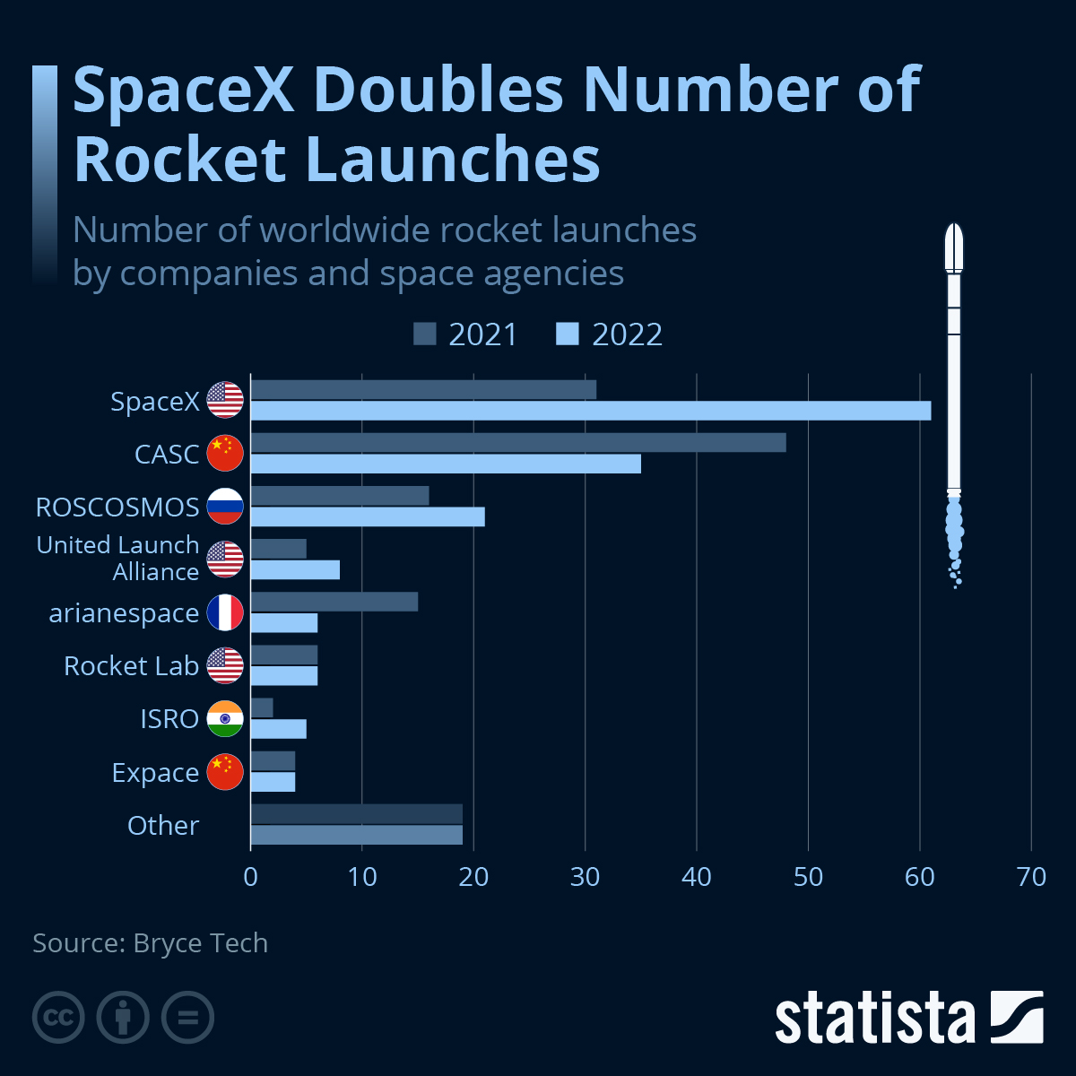 SpaceX Doubles Number Of Rocket Launches