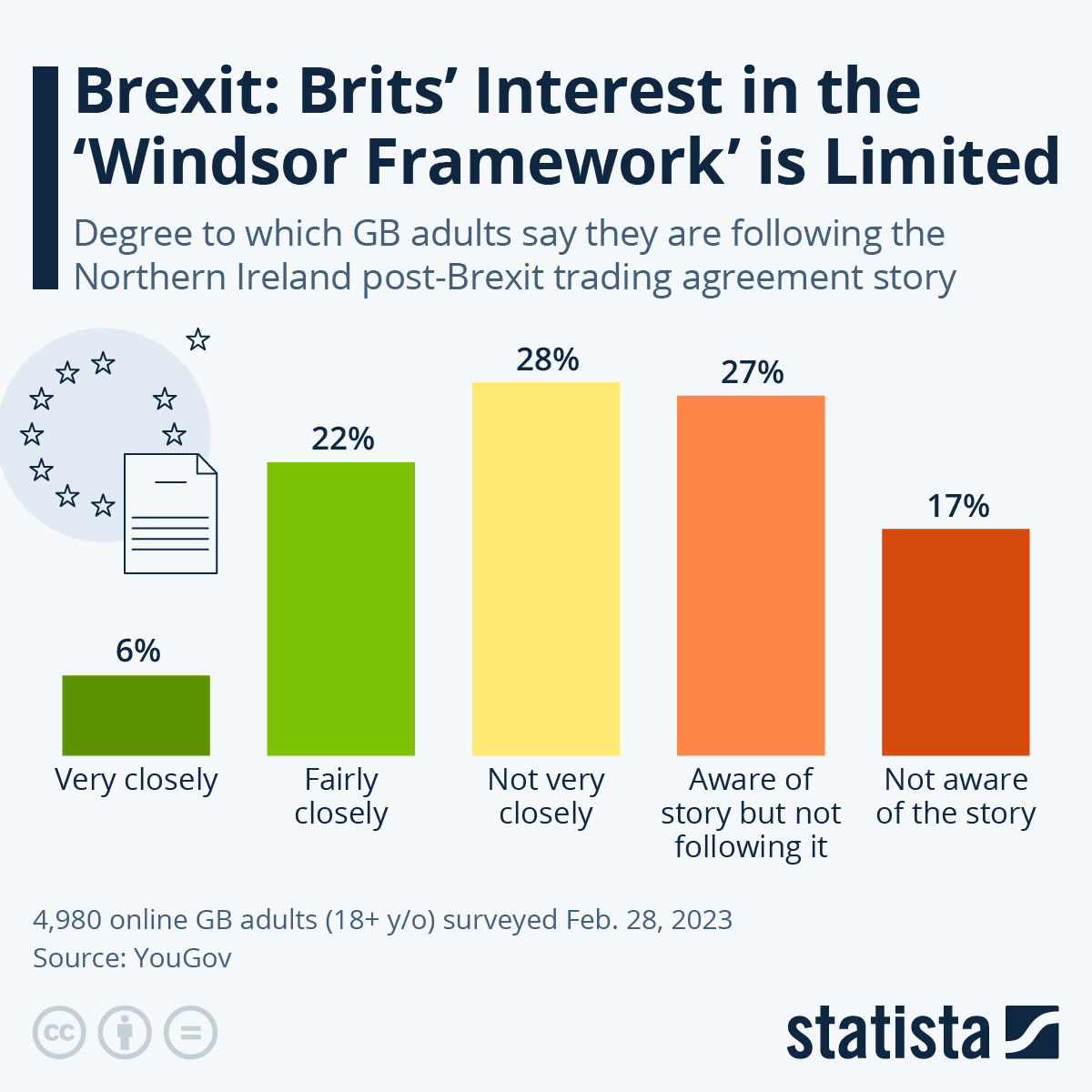 Brexit: Brits’ Interest In The “Windsor Framework” Is Limited