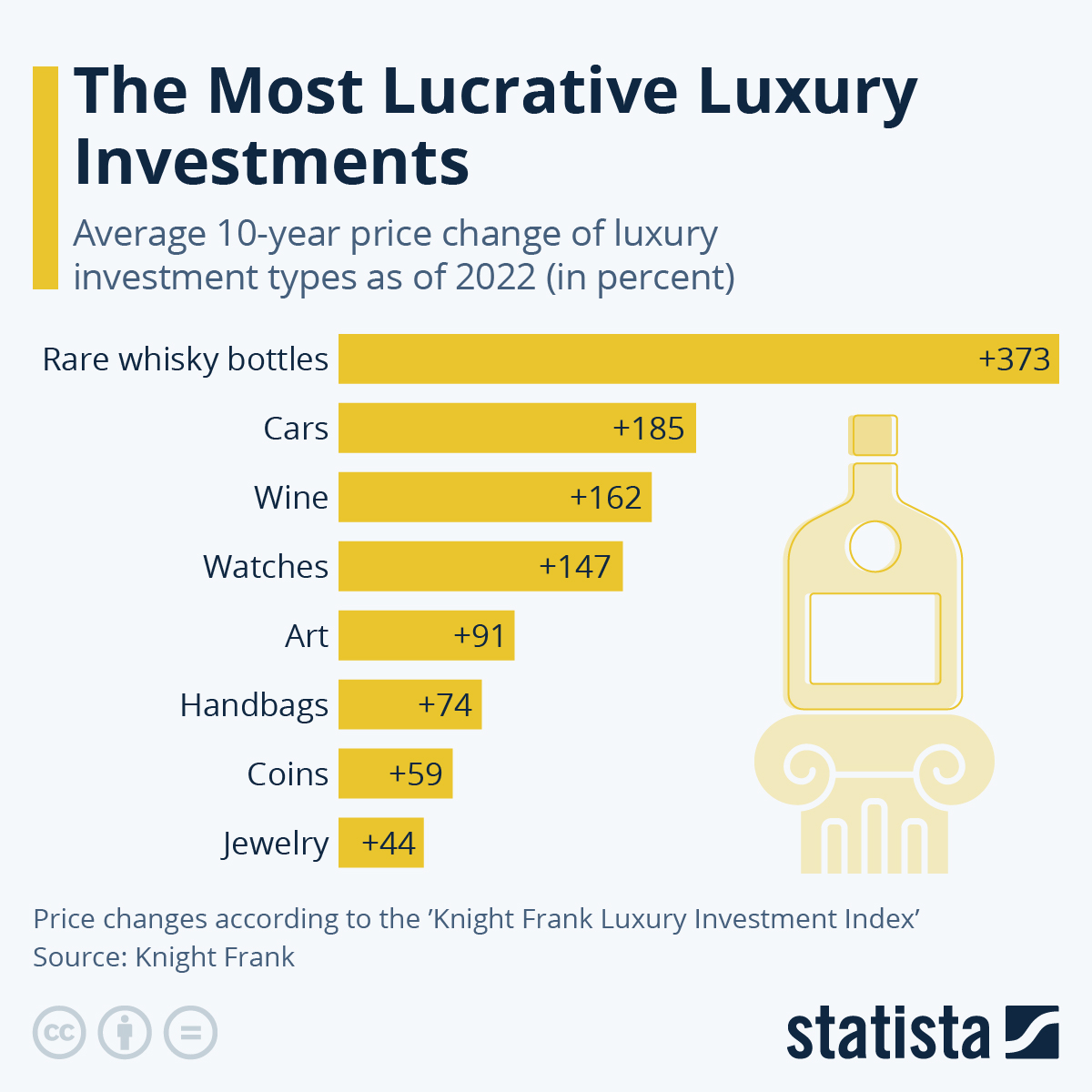 These Are The Most Lucrative Luxury Investments