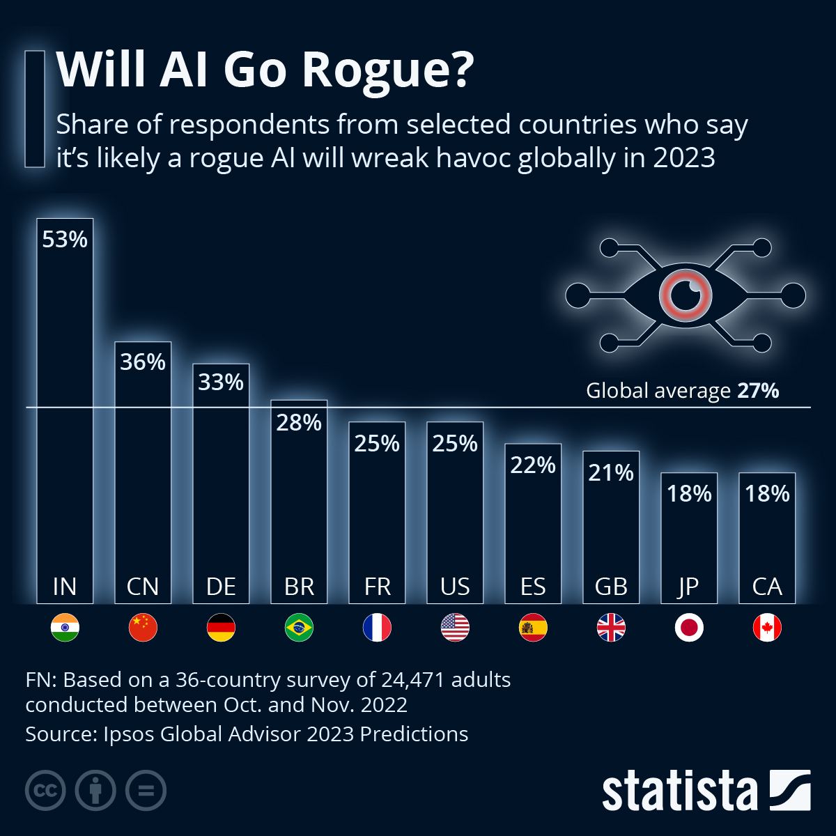 Will AI Go Rogue?