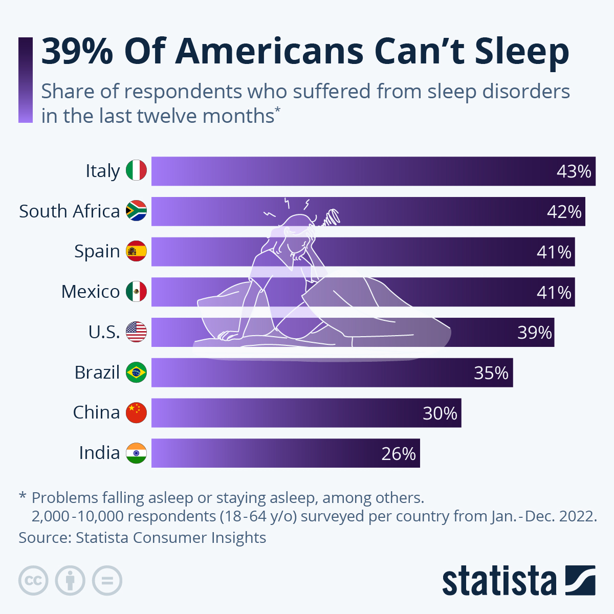 39% Of Americans Can’t Sleep