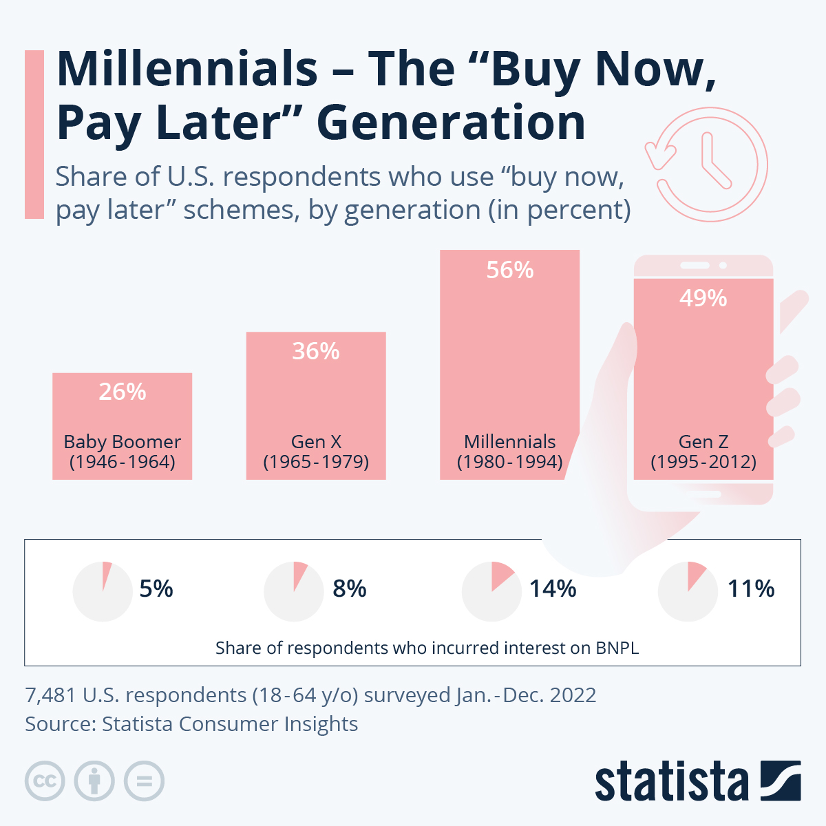 Millennials – The “Buy Now, Pay Later” Generation