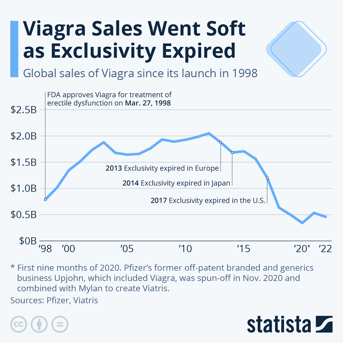 Viagra Sales Went Soft As Exclusivity Expired