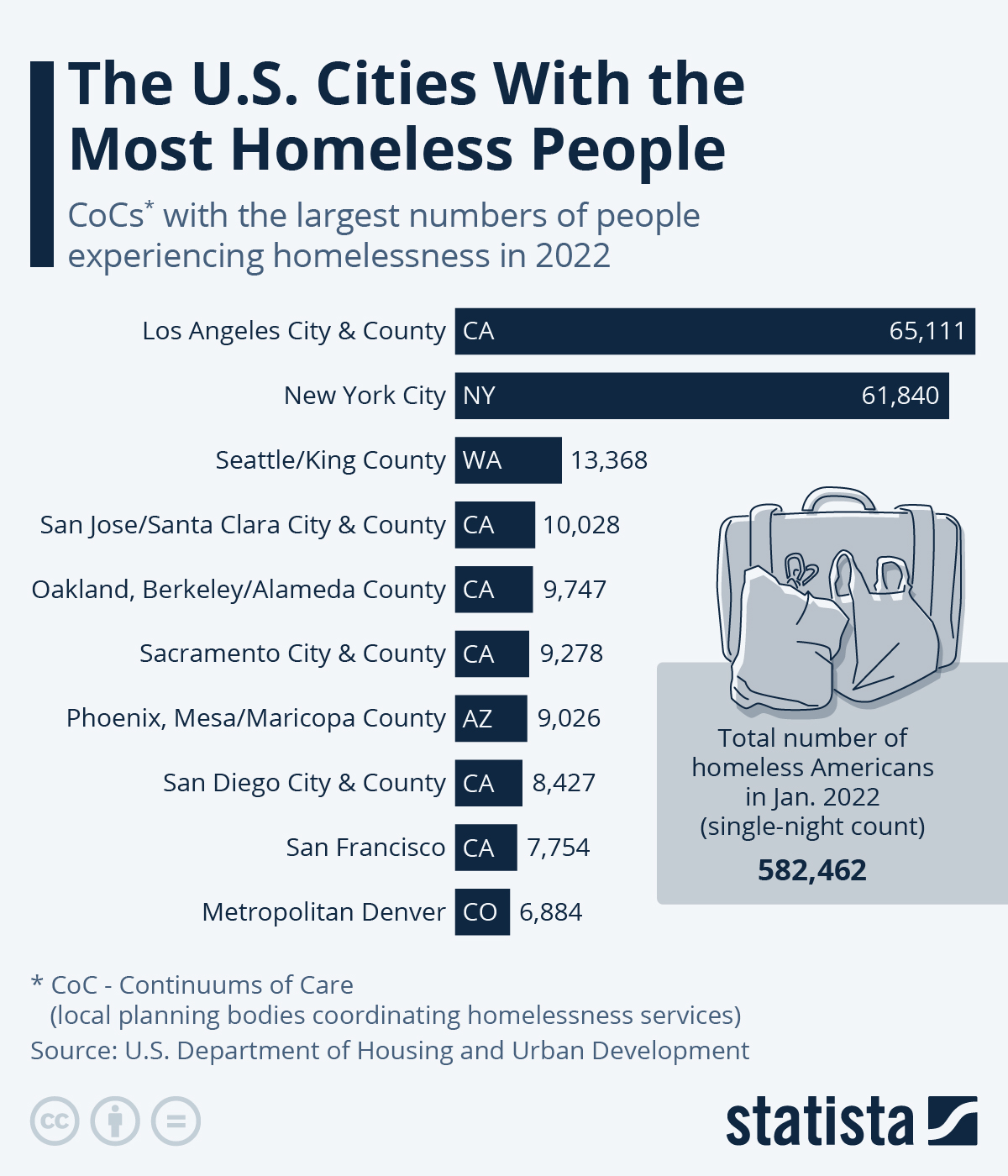 These Are The US Cities With The Most Homeless People