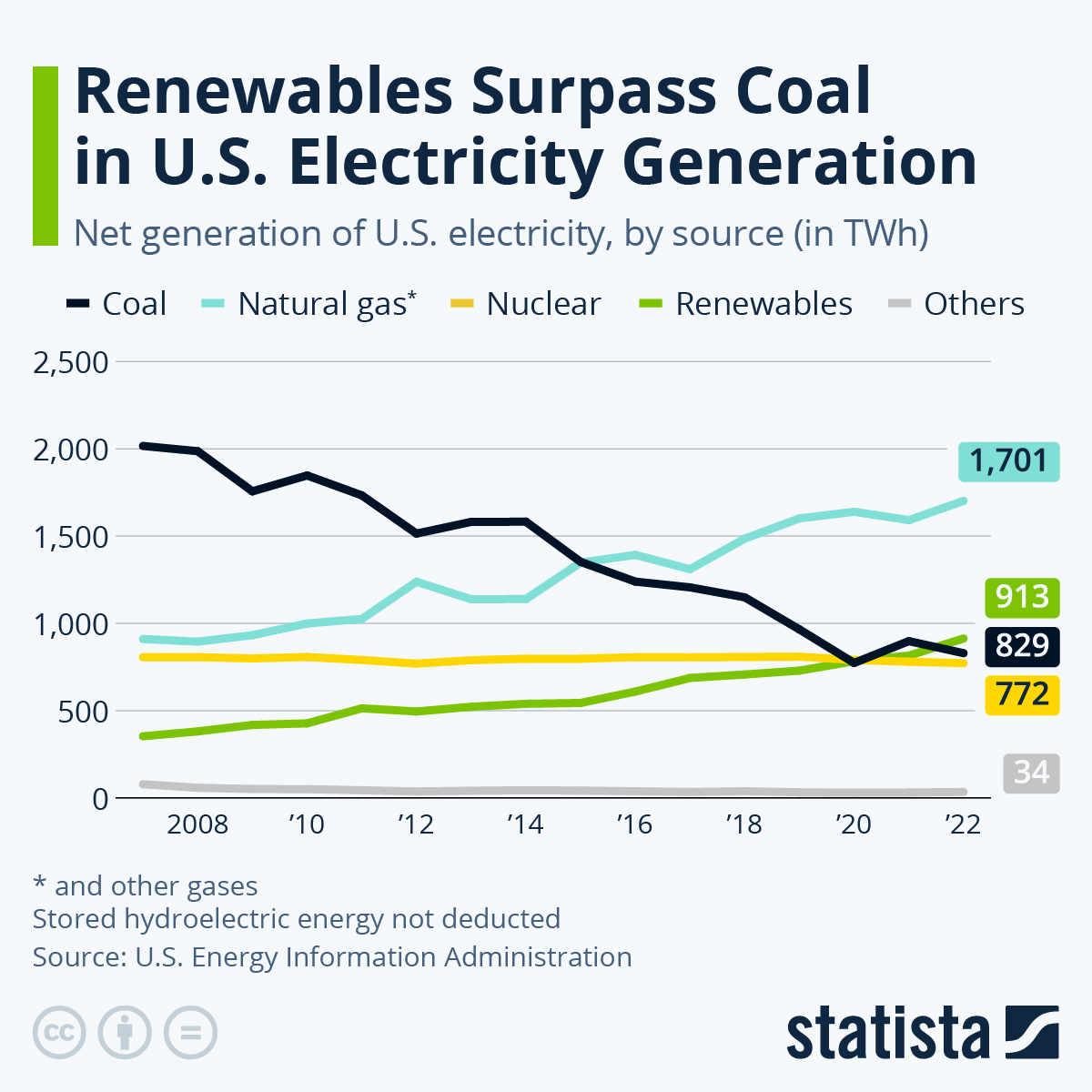 Renewables Surpass Coal In US Electricity Generation