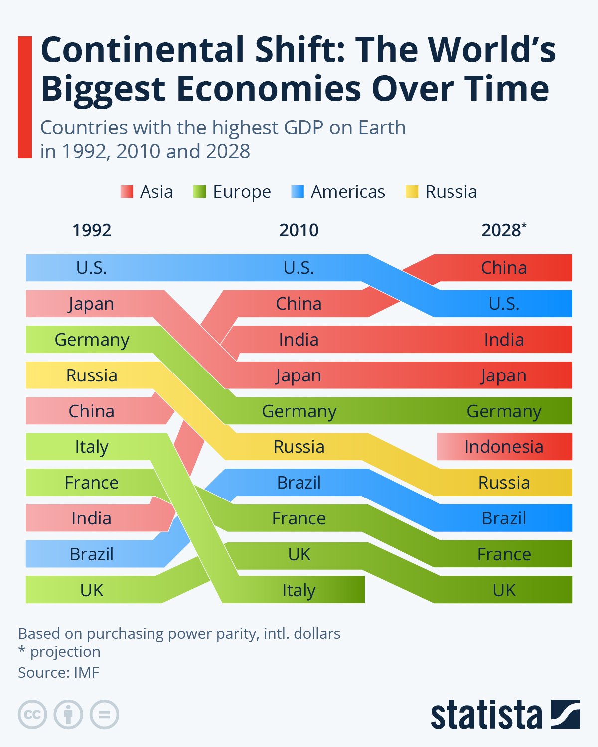 Continental Shift: The World’s Biggest Economies Over Time