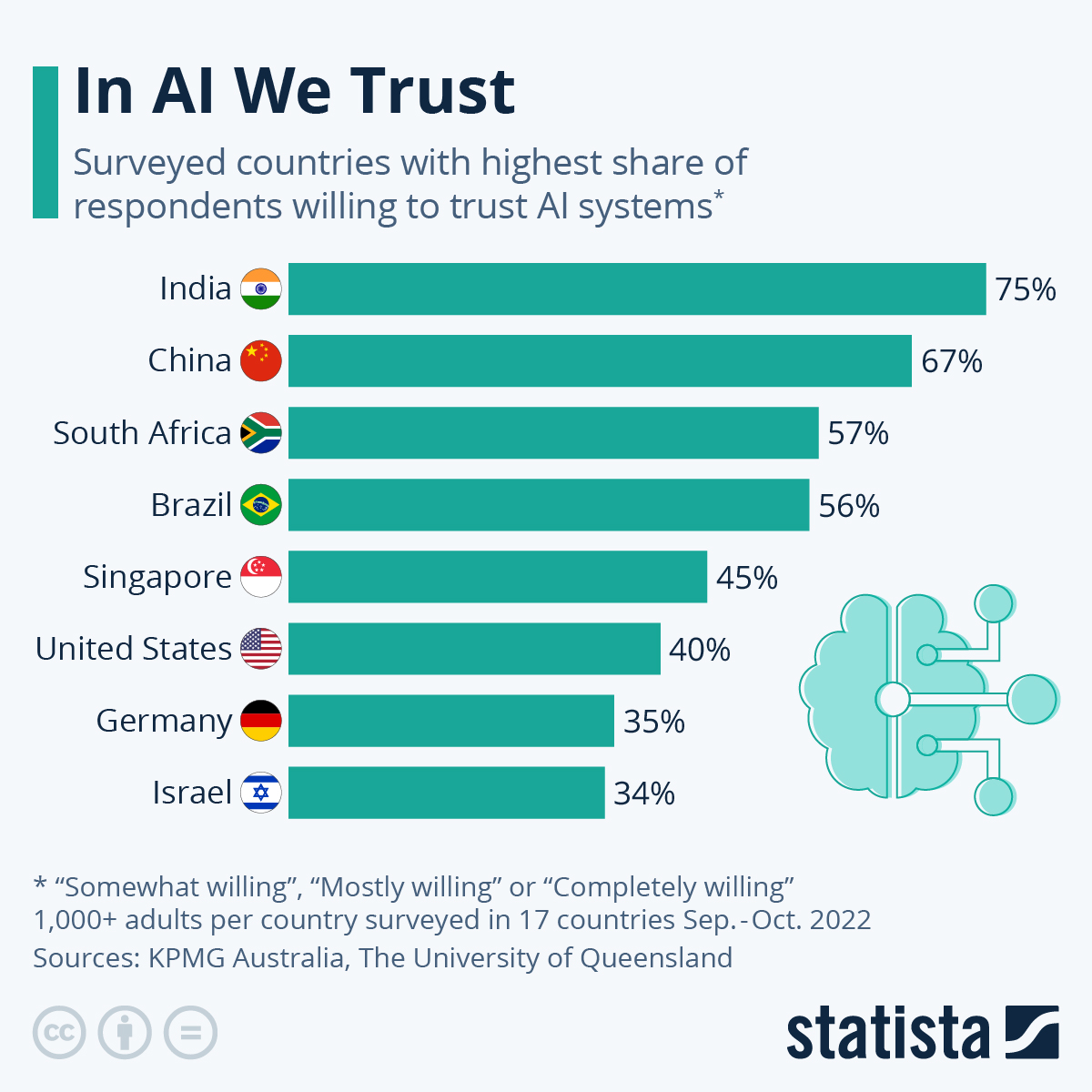 In AI We Trust