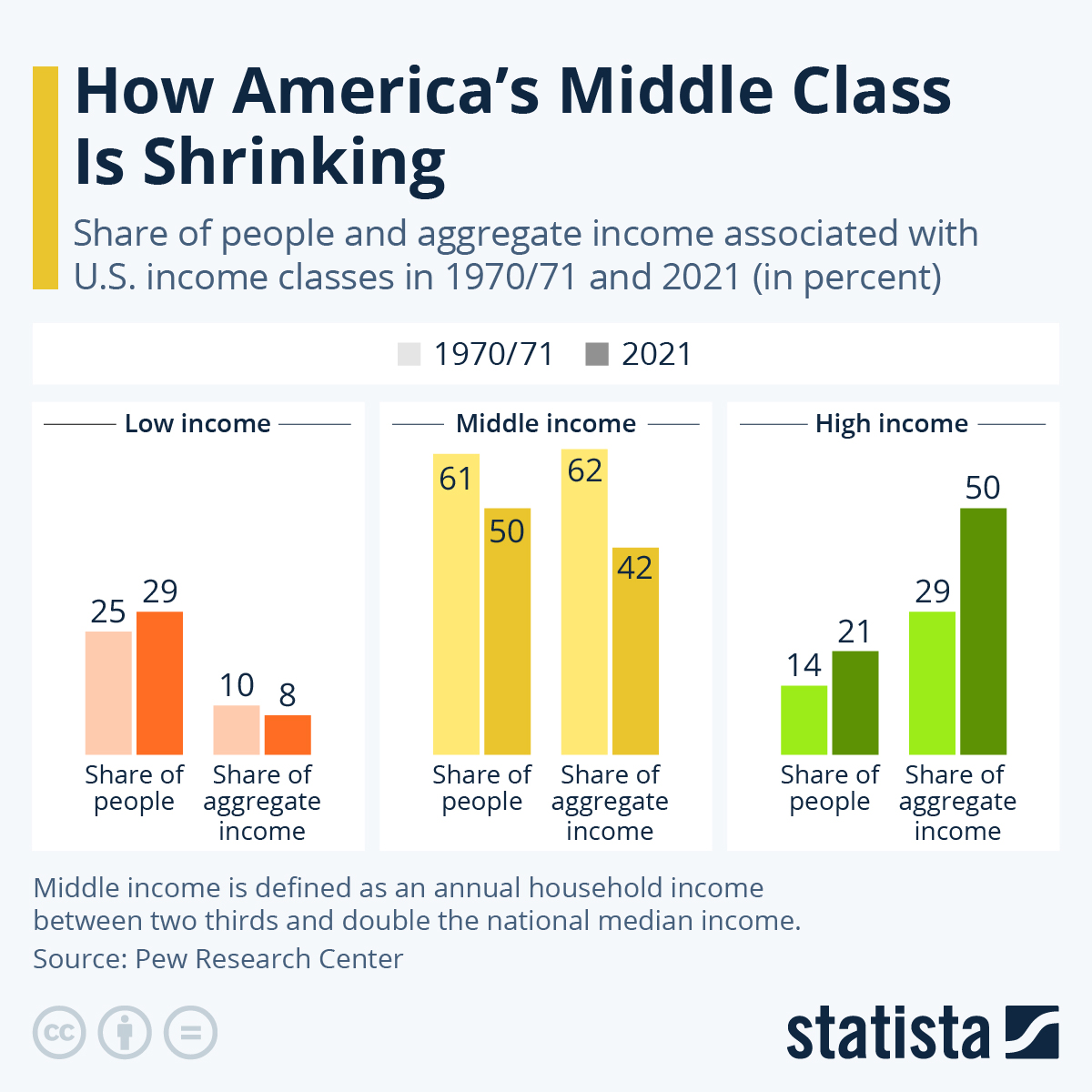 How America’s Middle Class Is Shrinking