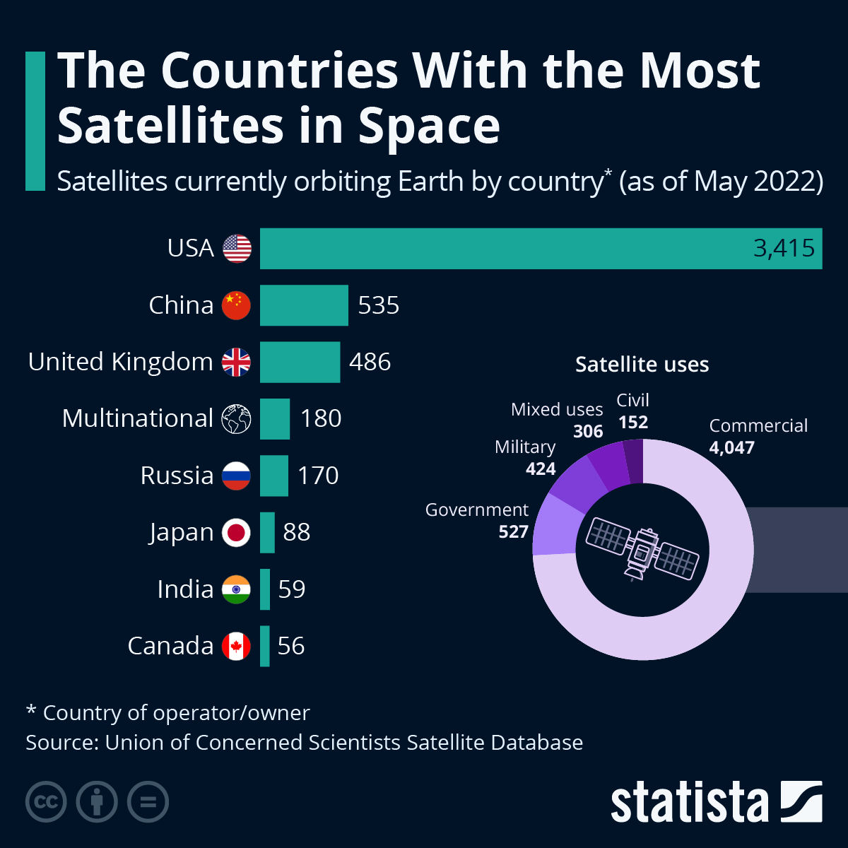 The Countries With The Most Satellites In Space
