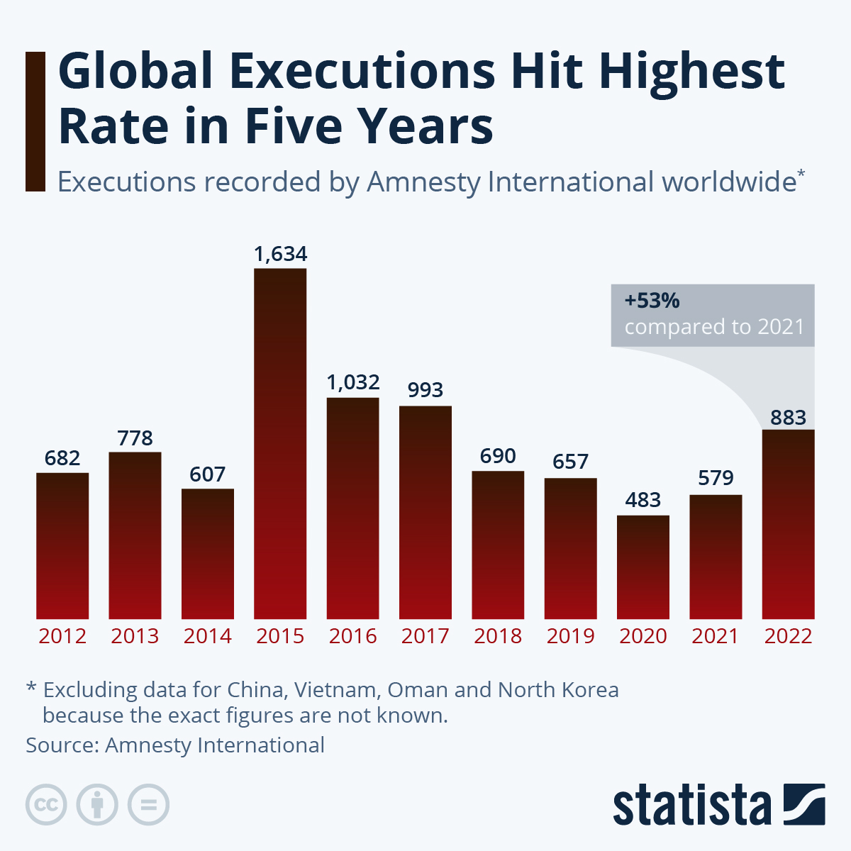 Global Executions Hit Highest Rate In Five Years