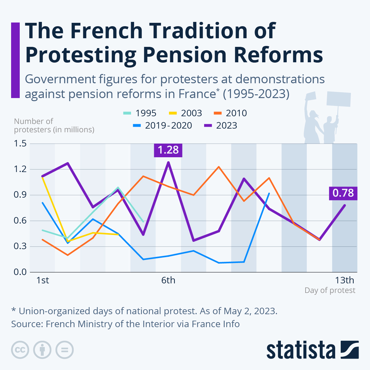 The French Tradition Of Protesting Pension Reforms
