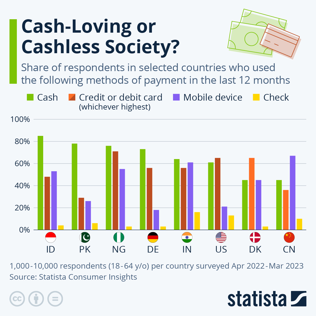 Cash-Loving Or Cash-Less Society
