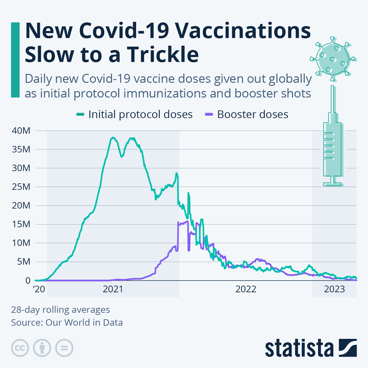 New COVID Vaccinations/Boosters Slow To A Trickle