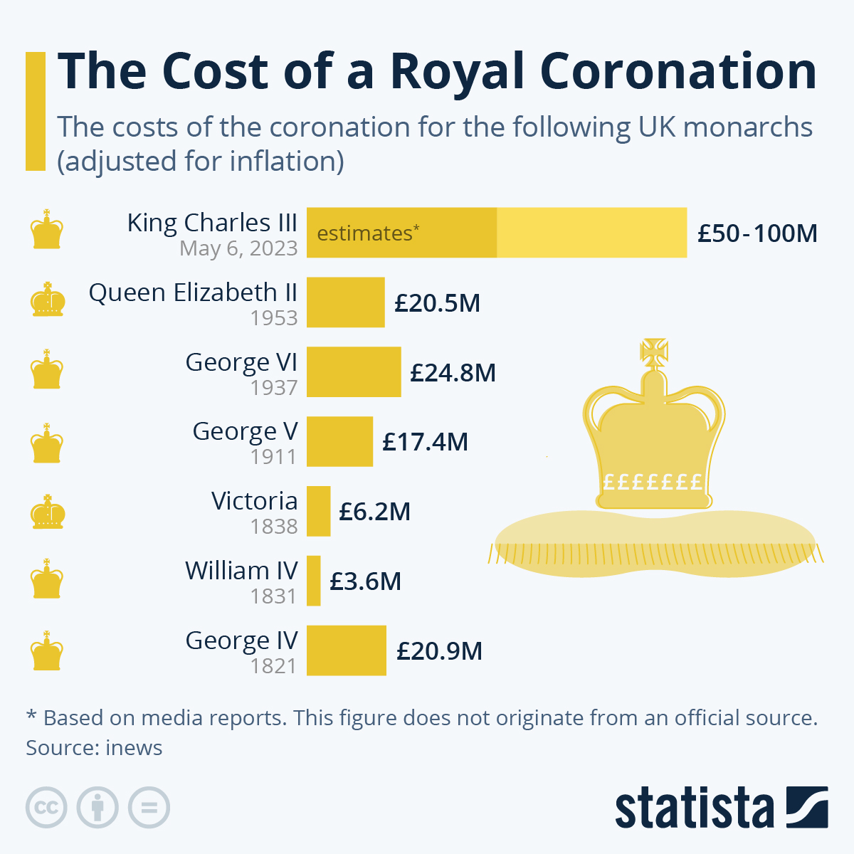 The Cost Of A Coronation