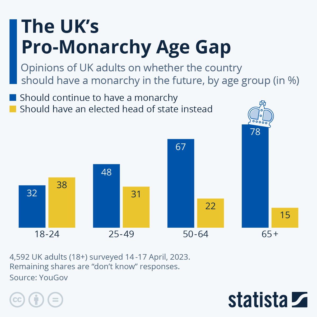 The UK’s Pro-Monarchy Age Gap