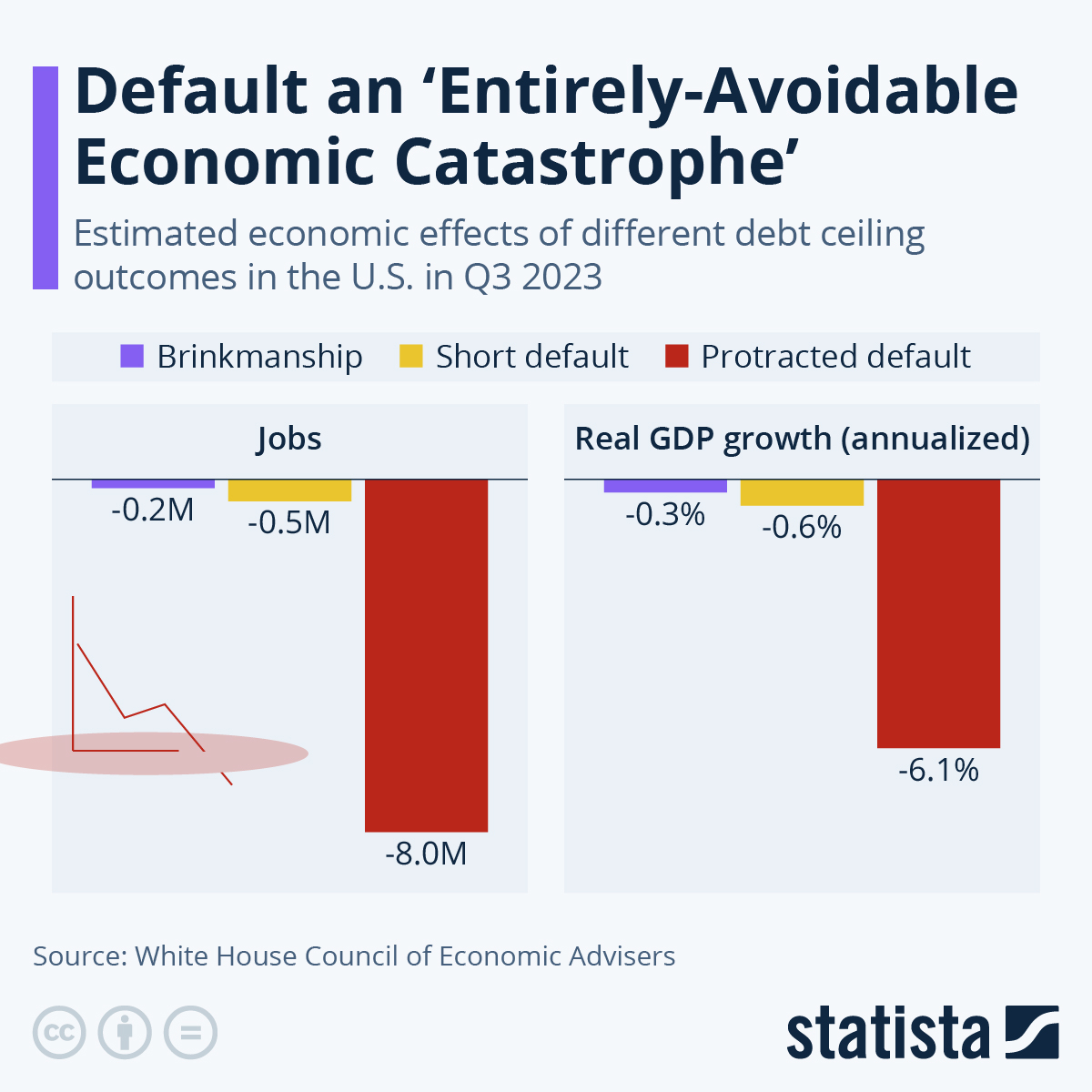 White House Warns Default An “Entirely-Avoidable Economic Catastrophe”