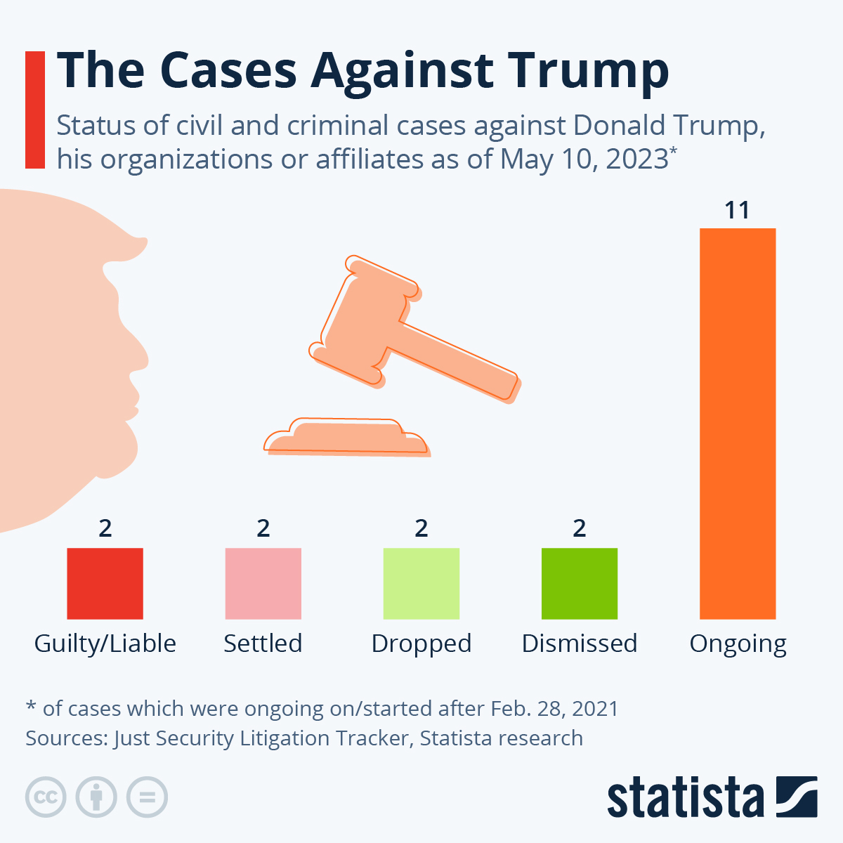 The Cases Against Trump