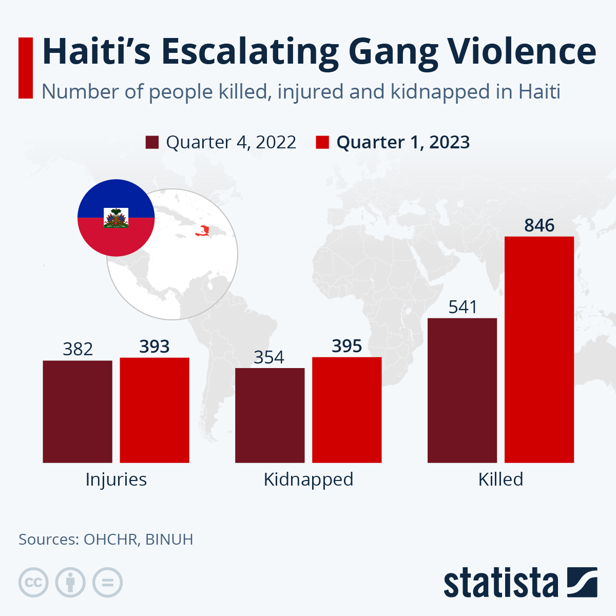 Haiti’s Escalating Gang Violence